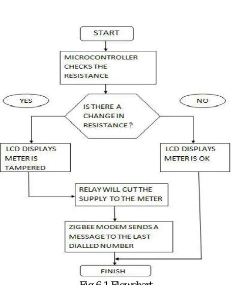 Fig 6.1 Flowchart  