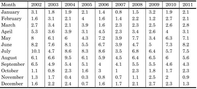 Table 1. Mean monthly wind speed (m/s) for Karachi at 0000 hours 