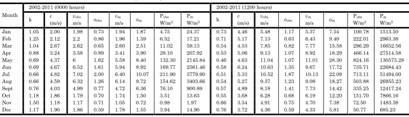 Table 5: Comparison between actual and estimated values of wind 