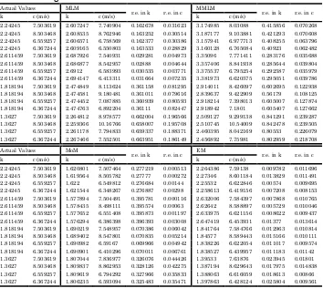 Table 11: Relative errors (r.e.) for Weibull parameters (k and c) between actual and simulated data, 10000 data points repeated 100 times using Monte Carlo