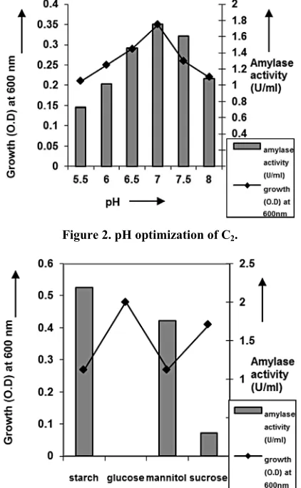Figure 2. pH optimization of C2.  