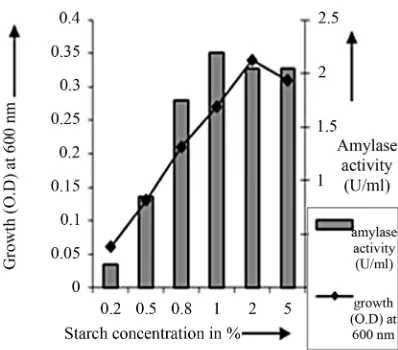 Figure 7. Phosphate source optimization of C2.  