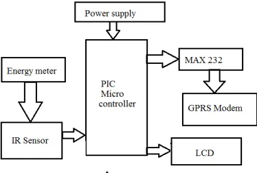Fig 1: AMR using GPRS at customer side 