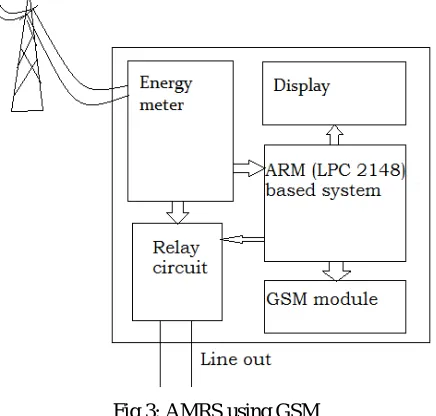 Fig 3: AMRS using GSM  