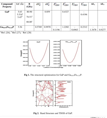 Fig 2.  Band Structure and TDOS of GaP. 