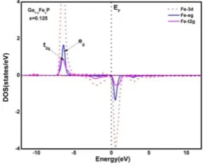 Fig 3. Spin-polarised Band Structures and TDOS for spin up and spin down of Ga0.875Fe0.125P