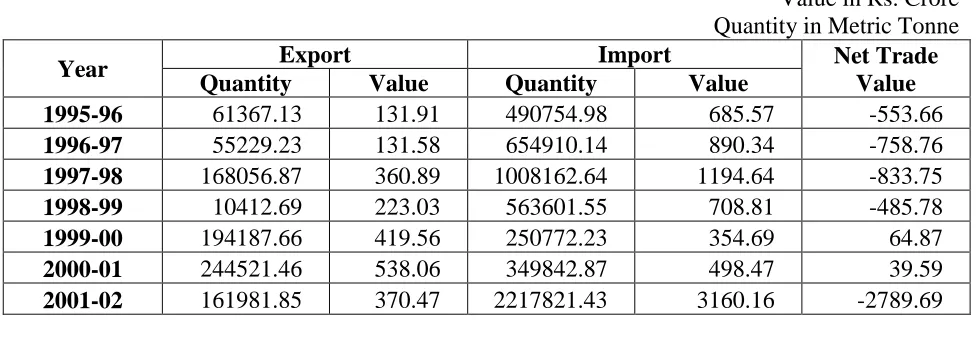 Table 1 Pulses Trade in Post WTO Period 
