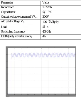 TABLE 2.  SIMULATION PARAMETERS OF THE PROPOSED AC/DC CONVERTER SYSTEM 