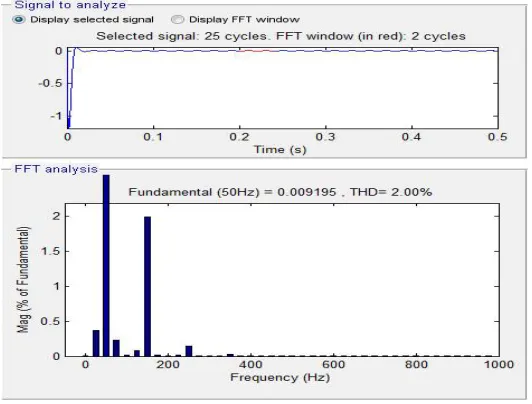 Fig 6 shows the dc output voltage of existing bidirectional ac/dc PWM converter with feedforward neural network control which improves the efficiency of the system by 98% as we see from the waveform the problem of overshoot get reduces