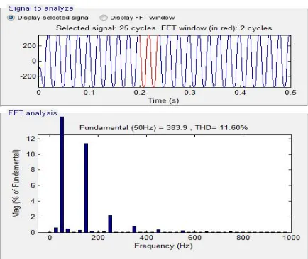 Fig 8  FFT analysis of proposed bidirectional ac/dc converter with feedforward PI controller   