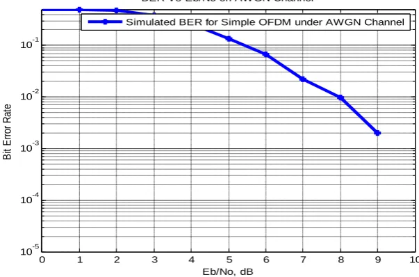 Fig 6.Comparison curve with and without companding for PAPR 