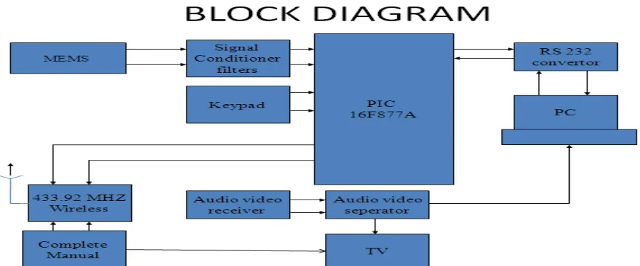 Fig 1: Block diagram of control room  