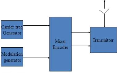 Fig 2: Block diagram of Transmitter  
