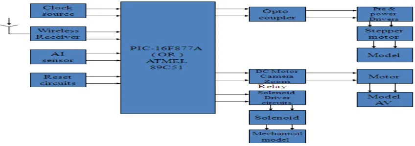 Fig 3: Block diagram of Field control  