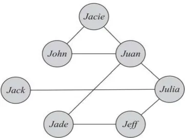 Figure 3:- A Sample Graph. In this graph, individuals are represented with nodes (circles), and individuals who know each other are connected with edges (lines)
