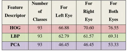Table 1: Recognition Accuracy in percentage for LBP, HOG and PCA with periocular 