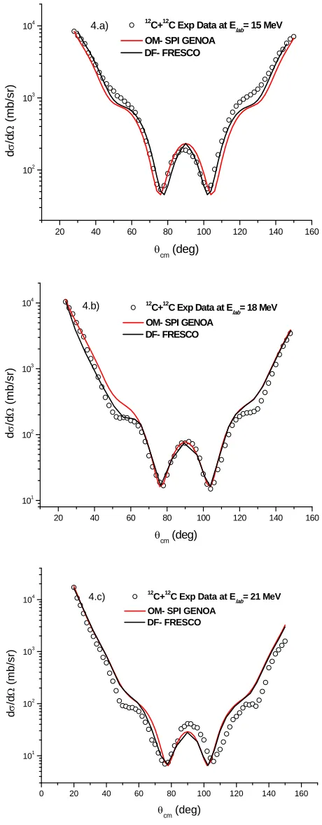 Table 2was fixed at 0.95 fm, the radius parameter for the real 