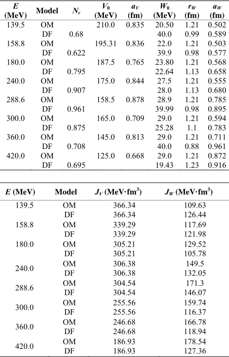 Table 3. The optimal potential parameters for 12C elastically scattered on 12C at different energies, 1 31 3Rr0AtAp