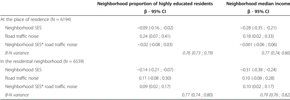 Table 5 Modification of the association between road traffic noise and annoyance due to road traffic, byneighborhood income and education, on the multiplicative scale (RECORD Cohort Study)