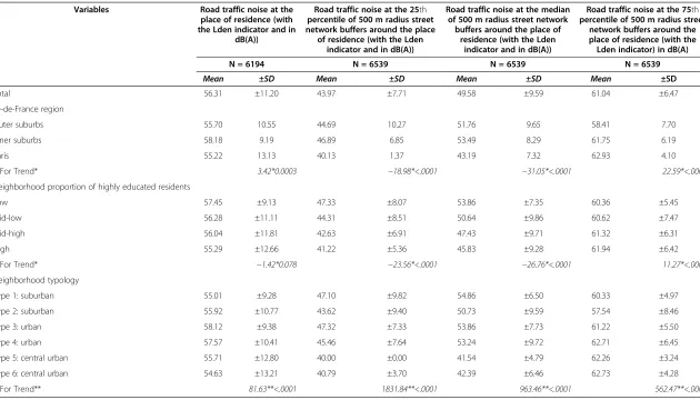 Table 1 Spatial distribution of road traffic noise, according to the administrative division in counties, neighborhood urban typology, and neighborhoodeducation (RECORD Cohort study)