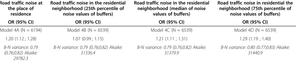Table 4 Associations estimated from multilevel logistic regression between road traffic noise estimated at the place ofresidence (4A) and at the 25th (4B), 50th (4C), and 75th percentiles (4D) of noise values of 500 m radius streetnetwork buffers around the place of residence and annoyance due to road traffic, adjusted for individual/neighborhood socio-demographic factors (RECORD Cohort Study)