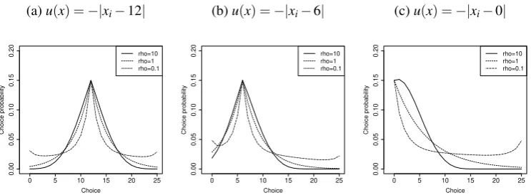 Figure 2: Ordered GEV responses for three stylized utility functions