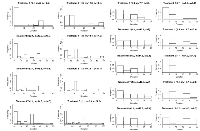 Figure 1: Experimental observations