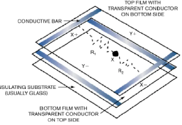 Fig. 1: 4-wire resistive touchscreen technology [2]. 