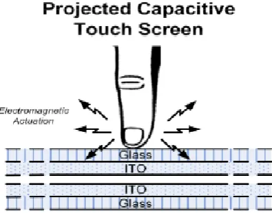Fig. 4: infrared touchscreen technology [5]. 