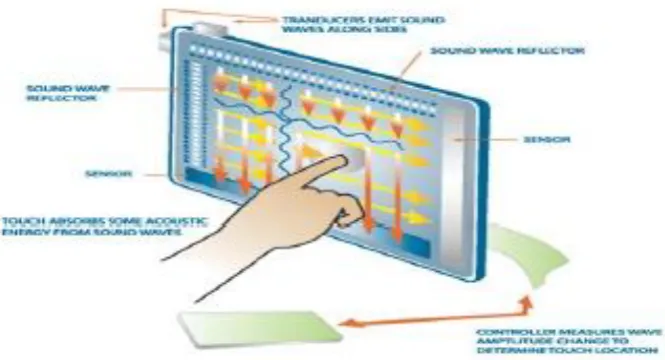 Fig. 5: surface acoustic wave touchscreen technology. 