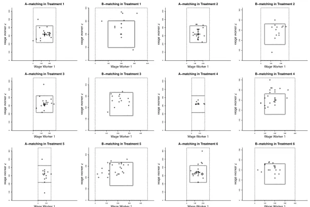 Figure 2: The level-1 core of players with egoistic preferences (with γ = 100 in all cases)