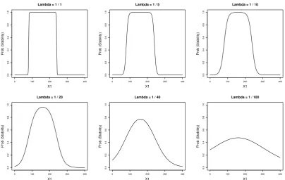 Figure 3: Stochastic stability in bargaining games for varying precisions λ