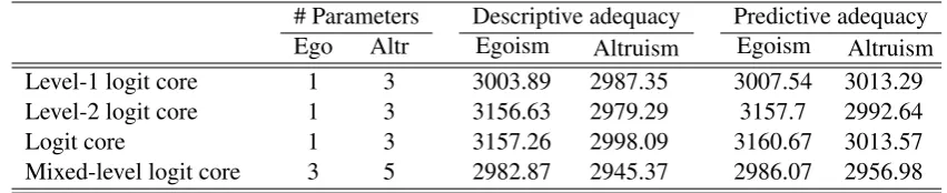 Table 3: Goodness of ﬁt: Overview of all models