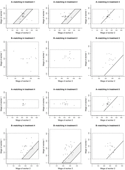 Figure 1: The experimental data in relation to the core. (Note that if B-matching isinefﬁcient, then the core predicts A-matching, and vice versa.)