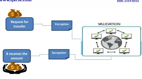 Fig 1.1Transaction in distributed environment 