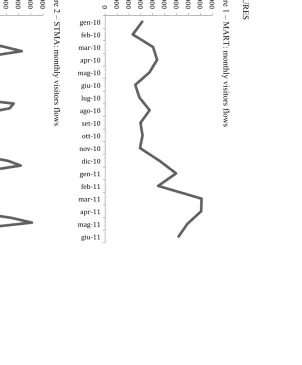 Figure 2 – STMA: monthly visitors flows 
