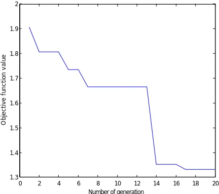 Fig 4. Convergence characteristics of  proposed BFO-DE for IEEE 3 bus system  