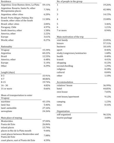 Table 2 – Sample descriptive statistics 