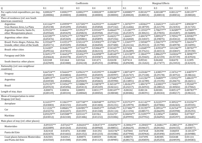 Table 3 – Count data quantile regression: results. Standard errors in parenthesis. 