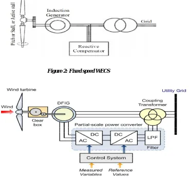 Figure 2: Fixed speed WECS   