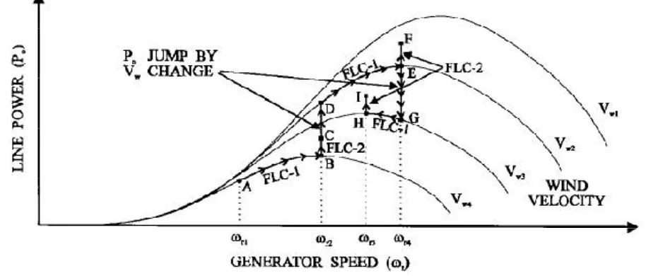 Figure 4: System operation indicating performance of fuzzy controllers 