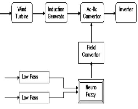 Figure 5: Neuro Fuzzy Controller 