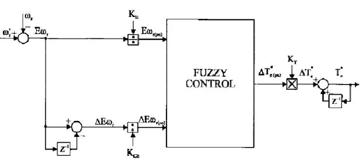 Figure 7: Generator speed loop controller 
