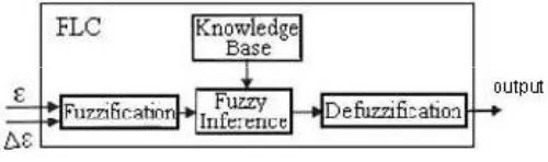 Figure 8: Basic representation of FLC  