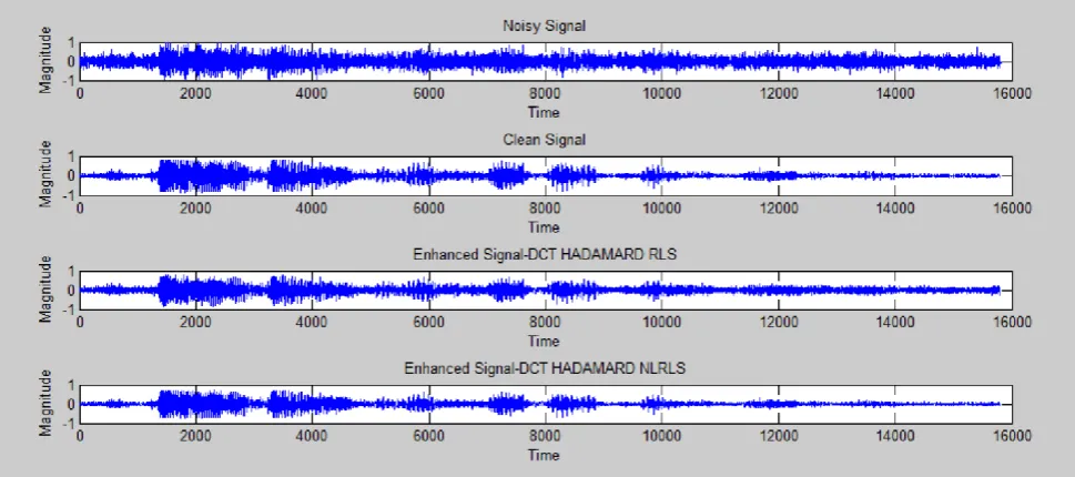 Figure 2 Time domain plot for Pink Stationary 0 dB noisy signal 