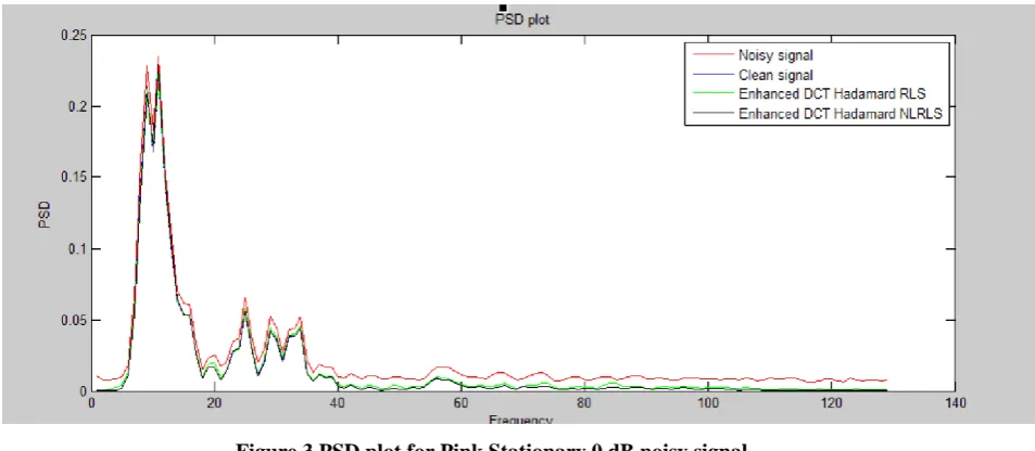 Figure 3 PSD plot for Pink Stationary 0 dB noisy signal 