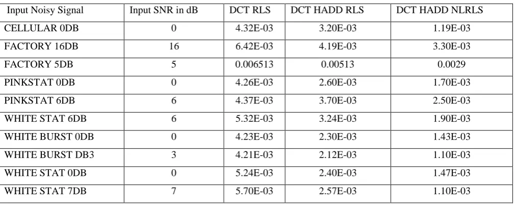 Table 2 Comparison of mean square error values of proposed dual channel algorithms 