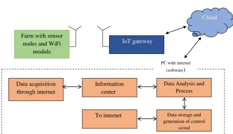 Fig 1: Generalized block diagram of proposed system  