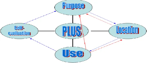 Figure 1: The PLUS Model 