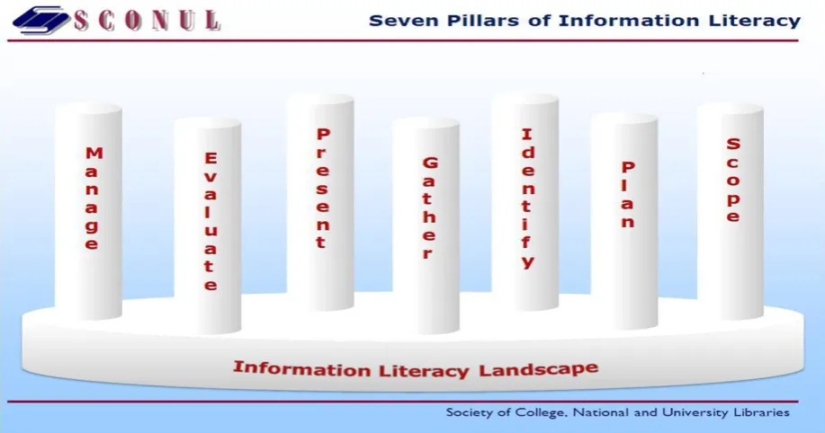 Figure 2: The Seven Pillars of Information Literacy 